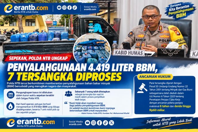
 Polda NTB Ungkap 7 Kasus Penyalahgunaan BBM, 4.419 Liter Diamankan